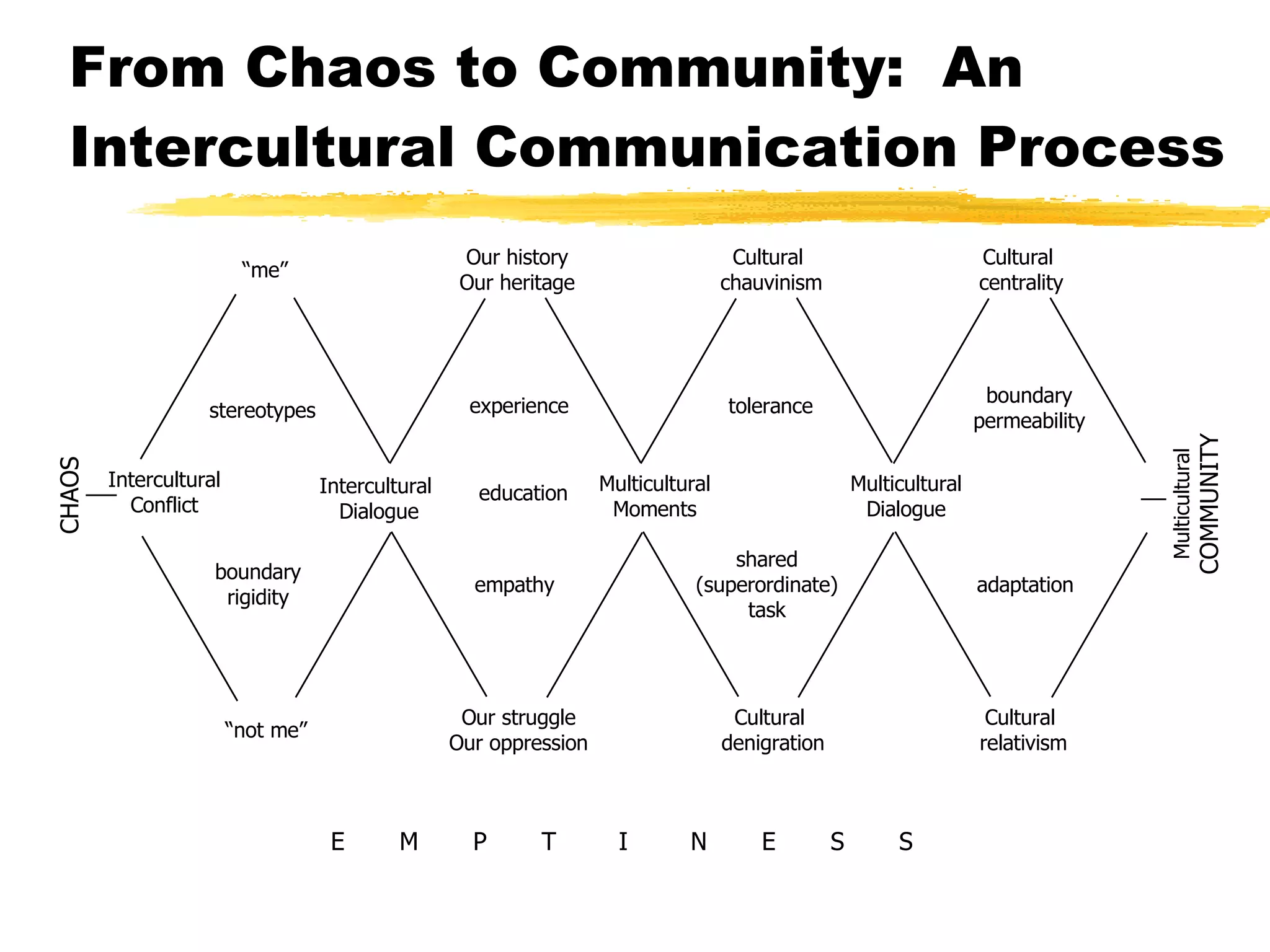 From Chaos to Community:  An Intercultural Communication Process CHAOS Multicultural COMMUNITY Intercultural Conflict Intercultural  Dialogue Multicultural Moments Multicultural Dialogue “ not me” “ me” Our struggle Our oppression Our history Our heritage Cultural  denigration Cultural  chauvinism Cultural  relativism Cultural  centrality E  M  P  T  I  N  E  S  S  boundary rigidity stereotypes empathy experience education shared (superordinate) task tolerance adaptation boundary permeability 