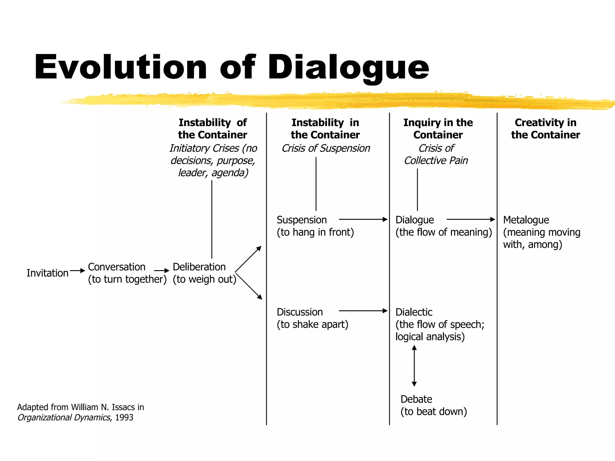 Evolution of Dialogue Invitation Conversation (to turn together) Deliberation (to weigh out) Instability  of the Container Initiatory Crises (no decisions, purpose, leader, agenda) Instability  in the Container Crisis of Suspension Inquiry in the Container Crisis of Collective Pain Creativity in the Container Discussion (to shake apart) Suspension (to hang in front) Dialogue (the flow of meaning) Dialectic (the flow of speech; logical analysis) Metalogue (meaning moving with, among) Debate (to beat down) Adapted from William N. Issacs in  Organizational Dynamics , 1993 
