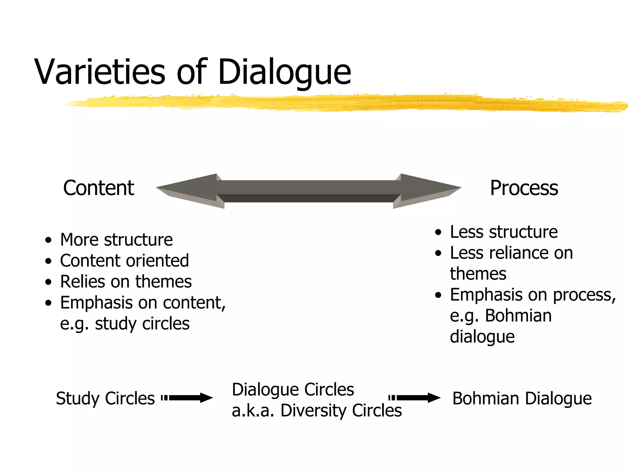 Varieties of Dialogue More structure Content oriented Relies on themes Emphasis on content, e.g. study circles Content Process Less structure Less reliance on themes Emphasis on process, e.g. Bohmian dialogue Study Circles Dialogue Circles a.k.a. Diversity Circles Bohmian Dialogue 