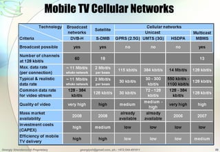 Digital Tv Overview