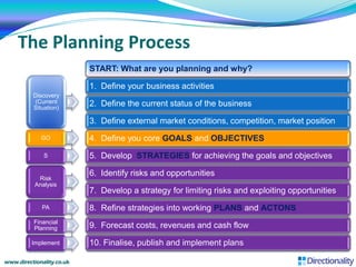 The Planning Process
                           START: What are you planning and why?

                           1. Define your business activities
          Discovery
          (Current         2. Define the current status of the business
          Situation)

                           3. Define external market conditions, competition, market position

                           4. Define you core GOALS and OBJECTIVES
             GO


                           5. Develop STRATEGIES for achieving the goals and objectives
              S


                           6. Identify risks and opportunities
            Risk
           Analysis
                           7. Develop a strategy for limiting risks and exploiting opportunities

                           8. Refine strategies into working PLANS and ACTONS
             PA

          Financial
                           9. Forecast costs, revenues and cash flow
          Planning

                           10. Finalise, publish and implement plans
          Implement


www.directionality.co.uk
 