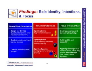 Diversity Presentation Od Network Sample Slides