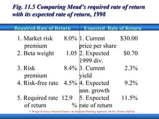 Fig. 11.5 Comparing Mead’s required rate of return with its expected rate of return, 1998 Required Rate of Return Expected  Rate of Return 