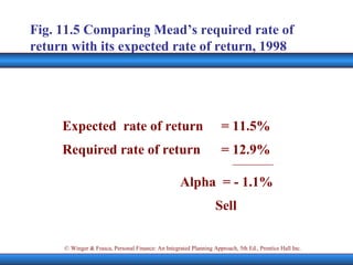Fig. 11.5 Comparing Mead’s required rate of return with its expected rate of return, 1998 Required rate of return  Expected  rate of return  = 12.9% = 11.5% Alpha  = - 1.1% Sell 