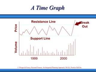 A Time Graph Support Line Resistance Line 1999 2000 Break Out Price Volume 