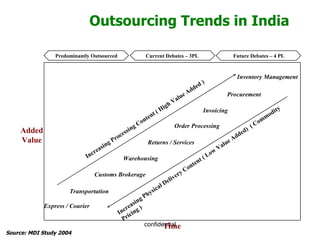 Outsourcing Trends in India Added Value Returns / Services Transportation Procurement Express / Courier Customs Brokerage Warehousing Order Processing Inventory Management Invoicing Increasing Processing Content ( High Value Added ) Increasing Physical Delivery Content ( Low Value Added)  ( Commodity Pricing ) Time Current Debates – 3PL Future Debates – 4 PL Predominantly Outsourced Source: MDI Study 2004 