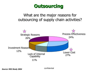 Outsourcing What are the major reasons for outsourcing of supply chain activities? Process Effectiveness 24% Lower Cost 27% Lack of Internal  Capability 11% Investment Reasons 12% Strategic Reasons 26% Source: MDI Study 2004 