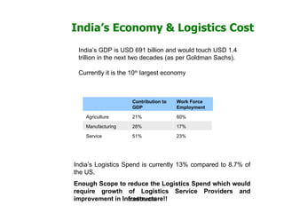 India’s Economy & Logistics Cost India’s GDP is USD 691 billion and would touch USD 1.4 trillion in the next two decades (as per Goldman Sachs).  Currently it is the 10 th  largest economy India’s Logistics Spend is currently 13% compared to 8.7% of the US. Enough Scope to reduce the Logistics Spend which would require growth of Logistics Service Providers and improvement in Infrastructure!! Contribution to Work Force  GDP  Employment Agriculture 21% 60% Manufacturing 28% 17% Service 51% 23% 