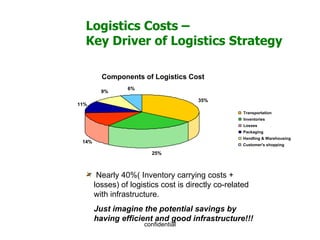 Components of Logistics Cost Nearly 40%( Inventory carrying costs + losses) of logistics cost is directly co-related with infrastructure.  Just imagine the potential savings by having efficient and good infrastructure!!! Logistics Costs – Key Driver of Logistics Strategy 35% 25% 14% 11% 9% 6% Transportation Inventories Losses Packaging Handling & Warehousing Customer's shopping 
