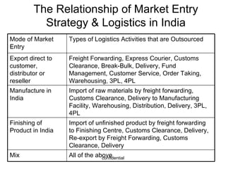 The Relationship of Market Entry Strategy & Logistics in India All of the above Mix Import of unfinished product by freight forwarding to Finishing Centre, Customs Clearance, Delivery, Re-export by Freight Forwarding, Customs Clearance, Delivery Finishing of Product in India Import of raw materials by freight forwarding, Customs Clearance, Delivery to Manufacturing Facility, Warehousing, Distribution, Delivery, 3PL, 4PL Manufacture in India Freight Forwarding, Express Courier, Customs Clearance, Break-Bulk, Delivery, Fund Management, Customer Service, Order Taking, Warehousing, 3PL, 4PL Export direct to customer, distributor or reseller Types of Logistics Activities that are Outsourced Mode of Market Entry 