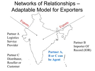 Networks of Relationships – Adaptable Model for Exporters Partner A Logistics Service Provider Partner B Importer Of Record (IOR) Partner C Distributor, Reseller or Customer Partner A, B or C can be Agent Exports Exports 