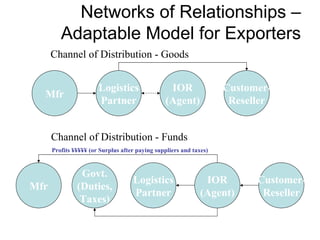 Networks of Relationships – Adaptable Model for Exporters Channel of Distribution - Goods Channel of Distribution - Funds Mfr Logistics Partner IOR (Agent) Customer/ Reseller Mfr Logistics Partner IOR (Agent) Customer/ Reseller Govt. (Duties, Taxes) Profits  ¥¥¥¥¥ (or Surplus after paying suppliers and taxes) 