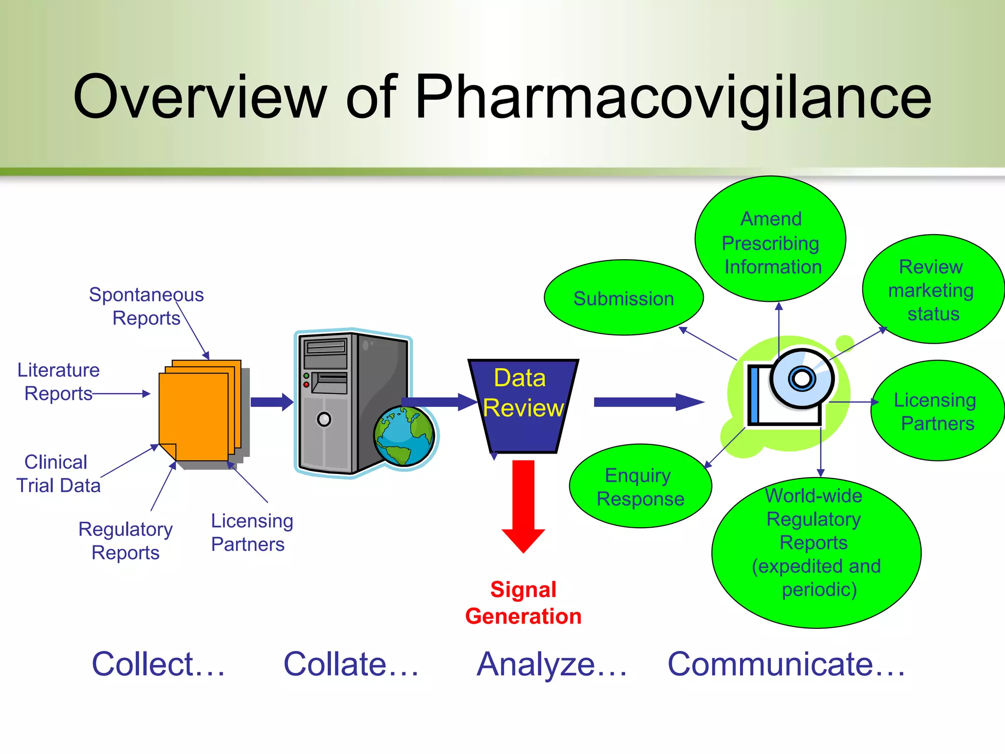 Overview of Pharmacovigilance Literature Reports Spontaneous Reports Clinical  Trial Data Regulatory Reports Licensing Partners Data  Review Submission Amend  Prescribing  Information Review  marketing  status Licensing  Partners World-wide  Regulatory  Reports  (expedited and  periodic) Enquiry  Response Signal Generation Collect… Collate… Analyze… Communicate… 