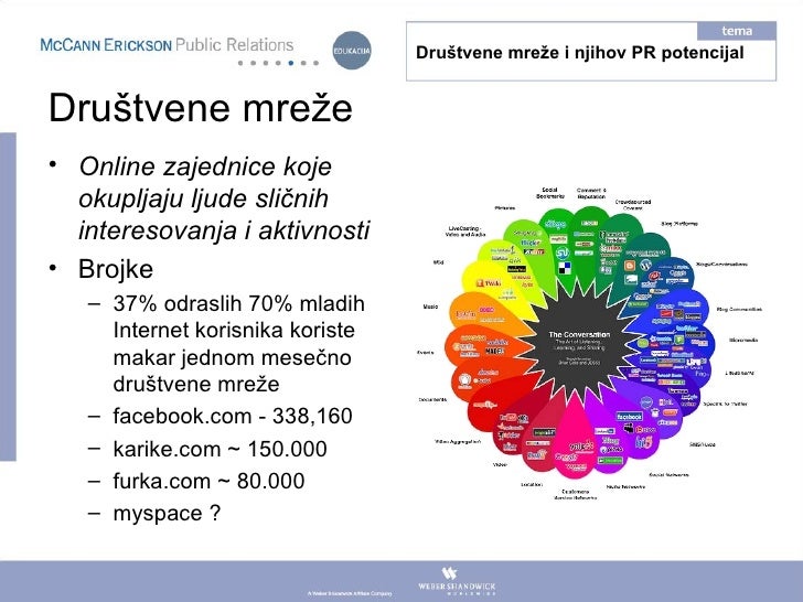 Odrasle za drustvene mreze Društvene mreže