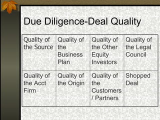 Due Diligence-Deal Quality Shopped Deal Quality of the Customers/ Partners Quality of the Origin Quality of the Acct Firm Quality of the Legal Council Quality of the Other Equity Investors Quality of the Business Plan Quality of the Source 