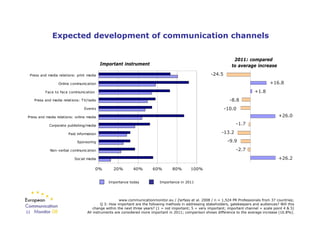 Expected development of communication channels


                                                                         ...