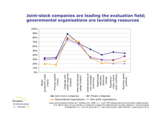Joint-stock companies are leading the evaluation field;
     governmental organisations are lavishing resources

       10...