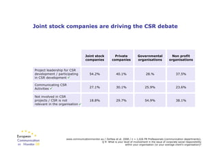 Joint stock companies are driving the CSR debate




                                        Joint stock             Priva...