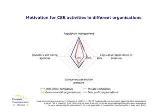 Motivation for CSR activities in different organisations



                                         Reputation management...