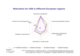 Motivation for CSR in different European regions

                                               Reputation management



...