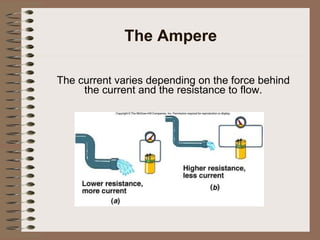 The Ampere The current varies depending on the force behind the current and the resistance to flow. 