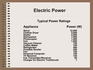 Electric Power Typical Power Ratings Appliance   Power (W) Stove 12,000 Clothes Dryer   5,000 Heater   2,000 Dishwasher   1,600 Photocopier   1,400 Iron   1,000 Vacuum Cleaner   750 Coffee Maker   700 Refrigerator   400 Portable Sander   200 Fan   150 Personal Computer   150 TV Receiver   120 Fax Transmitter/Receiver   65 Charger for Electric Toothbrush   1 