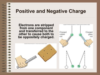 Positive and Negative Charge Electrons are stripped from one component and transferred to the other to cause both to be oppositely charged.  