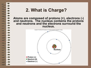 2. What is Charge? Atoms are composed of protons (+), electrons (-) and neutrons.  The nucleus contains the protons and neutrons and the electrons surround the nucleus. 