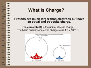 What is Charge? Protons are much larger than electrons but have an equal and opposite charge. The  coulomb (C)  is the unit of electric charge. The basic quantity of electric charge ( e ) is 1.6 x 10 -19  C. 