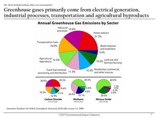 EII –How do hydrocarbons affect our environment?

Greenhouse gases primarily come from electrical generation,
industrial p...
