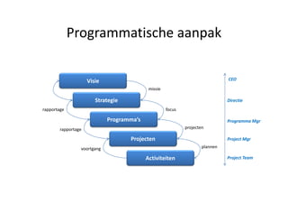 E Learning Implementeren