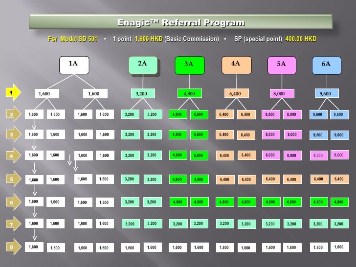 Enagic Commission Chart