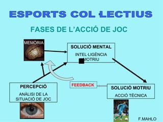 ESPORTS COL·LECTIUS FASES DE L’ACCIÓ DE JOC F.MAHLO PERCEPCIÓ ANÀLISI DE LA SITUACIÓ DE JOC SOLUCIÓ MENTAL INTEL·LIGÈNCIA MOTRIU SOLUCIÓ MOTRIU ACCIÓ TÈCNICA MEMÒRIA FEEDBACK 