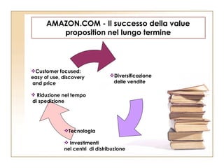 AMAZON.COM - Il successo della value proposition nel lungo termine Diversificazione delle vendite Tecnologia Investimenti  nei centri  di distribuzione Customer focused: easy of use, discovery and price Riduzione nel tempo di spedizione 