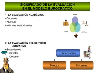 SIGNIFICADO DE LA EVALUACIÓN EN EL MODELO BUROCRÁTICO 1.  LA EVALUACIÓN ACADÉMICA + Docentes + Alumnos + Informes institucionales 2.  LA EVALUACIÓN DEL SERVICIO EDUCATIVO + Supervisores - Director - Docente @~€ Docentes Informes  institucionales Alumnos Supervisores Director Docentes 