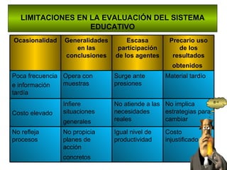 LIMITACIONES EN LA EVALUACIÓN DEL SISTEMA EDUCATIVO @~€ Costo injustificado Igual nivel de productividad No propicia planes de acción concretos   No refleja procesos No implica estrategias para cambiar   No atiende a las necesidades reales   Infiere situaciones generales   Costo elevado Material tardío Surge ante presiones Opera con muestras Poca frecuencia   e información tardía Precario uso de los resultados obtenidos   Escasa participación de los agentes Generalidades en las conclusiones Ocasionalidad 