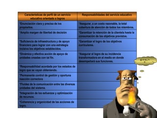 @~€¬&!¿’?!·#~ *Coherencia y organicidad de las acciones de logro. *Integración de los esfuerzos y optimización de recursos. *Fluidez de la comunicación entre las diversas unidades del sistema. *Permanente control de gestión y oportuna reacción correctora *Responsabilidad acordada por los estados de logro que se vayan obteniendo. *Asegurar el logro de su incidencia transformadora en el medio en donde desempeñará sus funciones. *Dinámica y efectiva acción de apoyo de unidades creadas con tal fin. *Garantizar el logro de los objetivos curriculares. *Suficiencia de infraestructura y de apoyo financiero para lograr con una estrategia incisiva los objetivos establecidos. *Garantizar la retención de la clientela hasta la consumación de los objetivos previstos. *Amplio margen de libertad de decisión *Asegurar, a un costo razonable, la total cobertura de atención de todos los miembros. *Enunciación clara y precisa de los propósitos. Responsabilidades del servicio educativo Características de perfil de un servicio educativo orientado a logros 