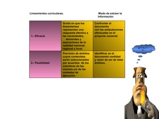Lineamientos curriculares.  Modo de extraer la  Información. @~€¬&!¿’?!·#~ Identificar en el documento cantidad  y razón de ser de tales ámbitos. Previsión de ámbitos cuyos contenidos serán seleccionados por acuerdos  de los miembros de los núcleos y/o de las unidades de ejecución. 2.- Flexibilidad  Confrontar el documento  con las estipulaciones efectuadas en el  proyecto nacional. Grado en que los lineamientos  r epresentan una respuesta   efectiva a las necesidades,  demandas y aspiraciones de la realidad nacional, regional y local.  1.- Eficacia  