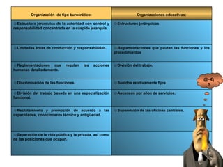 @~€¡? Separación de la vida pública y la privada, así como de las posiciones que ocupan. Supervisión de las oficinas centrales. Reclutamiento y promoción de acuerdo a las capacidades, conocimiento técnico y antigüedad. Ascensos por años de servicios. División del trabajo basada en una especialización funcional. Sueldos relativamente fijos Discriminación de las funciones. División del trabajo. Reglamentaciones que regulan las acciones humanas detalladamente. Reglamentaciones que pautan las funciones y los procedimientos Limitadas áreas de conducción y responsabilidad. Estructuras jerárquicas Estructura jerárquica de la autoridad con control y responsabilidad concentrada en la cúspide jerarquía. Organizaciones educativas: Organización  de tipo burocrático: 