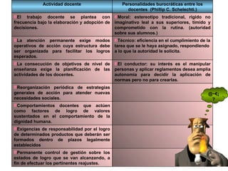 @~€¡? Permanente control de gestión sobre los estados de logro que se van alcanzando, a fin de efectuar los pertinentes reajustes. Exigencias de responsabilidad por el logro de determinados productos que deberán ser formados dentro de plazos legalmente establecidos  Comportamientos docentes que actúen como factores de logro de valores sustentados en el comportamiento de la dignidad humana. Reorganización periódica de estrategias generales de acción para atender nuevas necesidades sociales. El conductor: su interés es el manipular personas y aplicar reglamentos desea amplia autonomía para decidir la aplicación de normas pero no para crearlas. La consecución de objetivos de nivel de enseñanza exige la planificación de las actividades de los docentes. Técnico: eficiencia en el cumplimiento de la tarea que se le haya asignado, respondiendo a lo que la autoridad le solicita. La atención permanente exige modos operativos de acción cuya estructura debe ser organizada para facilitar los logros esperados. Moral: estereotipo tradicional, rígido no imaginativo leal a sus superiores, tímido y comprometido con la rutina. (autoridad sobre sus alumnos.) El trabajo docente se plantea con frecuencia bajo la elaboración y adopción de decisiones. Personalidades burocráticas entre los docentes  (Phillip C. Schelechti.) Actividad docente 
