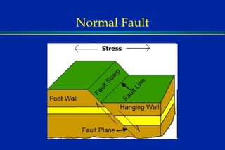 Normal Fault 
