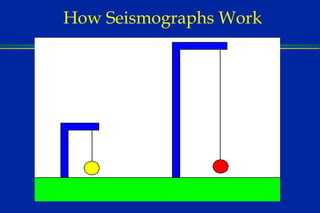 How Seismographs Work 