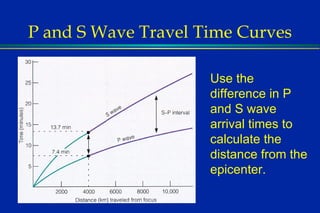 P and S Wave Travel Time Curves Use the difference in P and S wave arrival times to calculate the distance from the epicenter. 