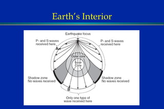 Earth’s Interior 