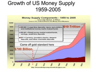 Growth of US Money Supply  1959-2005 Came off gold standard here $10 Trillion $700 Billion 