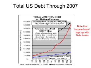 Total US Debt Through 2007 Note that income hasn’t kept up with Debt levels 