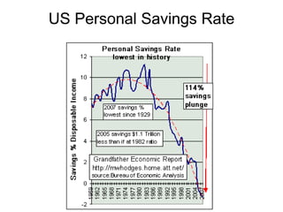 US Personal Savings Rate 