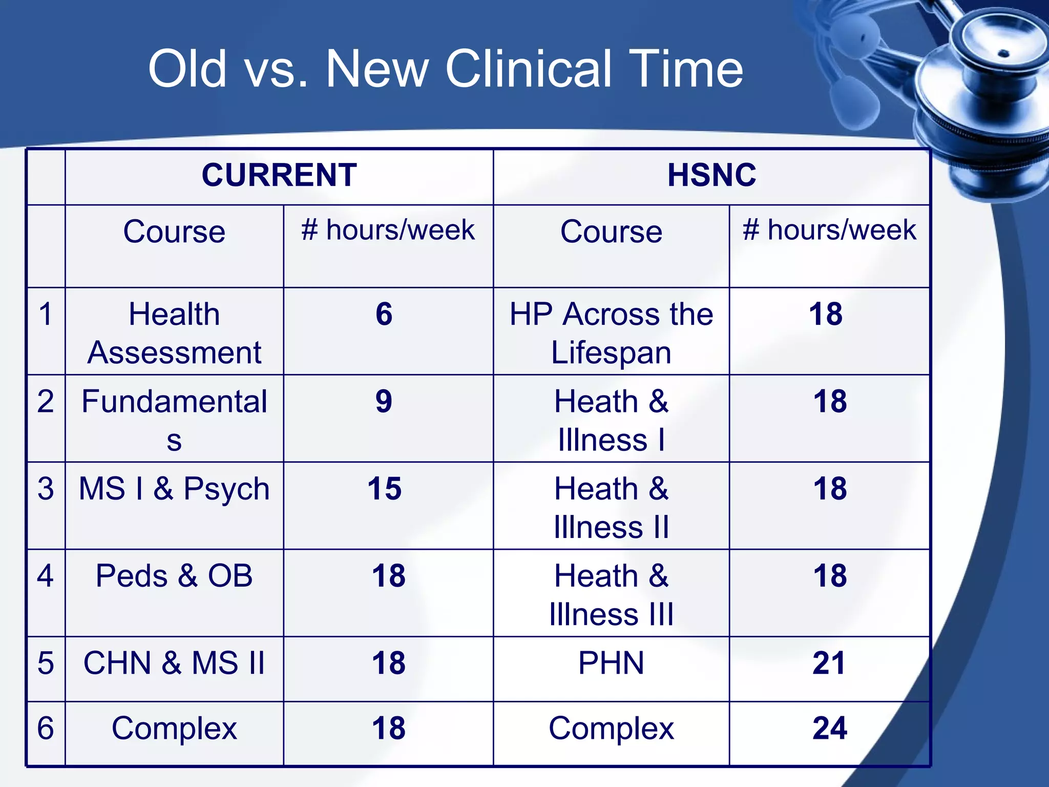 Old vs. New Clinical Time HSNC CURRENT 24 Complex 18 Complex 6 21 PHN 18 CHN & MS II 5 18 Heath & Illness III 18 Peds & OB 4 18 Heath & Illness II 15  MS I & Psych 3 18 Heath & Illness I 9  Fundamentals 2 18  HP Across the Lifespan 6  Health Assessment 1 # hours/week Course # hours/week Course 
