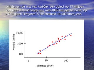 Schets van de  wet van Hubble : een object op 25 miljoen lichtjaren afstand loopt weg met 1000 km per seconde; op 250 miljoen lichtjaren is die snelheid 10 000 km/s, enz.  