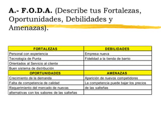 A.- F.O.D.A.  (Describe tus Fortalezas, Oportunidades, Debilidades y Amenazas). 